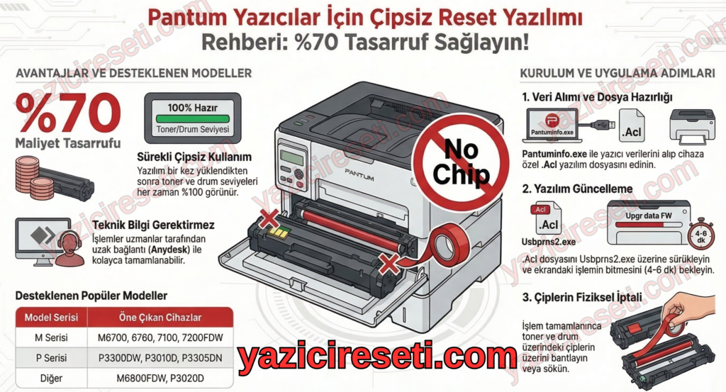 Pantum M7100 Yazıcı Reset Çipsiz Çalıştırma